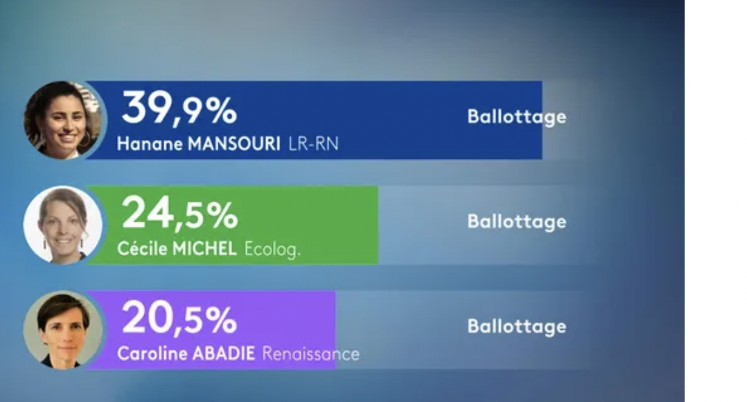 Législatives-Hanane Mansouri, la candidate de l’alliance des extrêmes-droites largement en tête de la 8ème circonscription, suivie de Cécile Michel et de Caroline Abadie